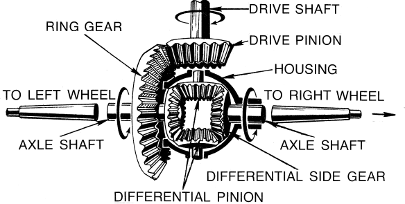 Differential Gear 